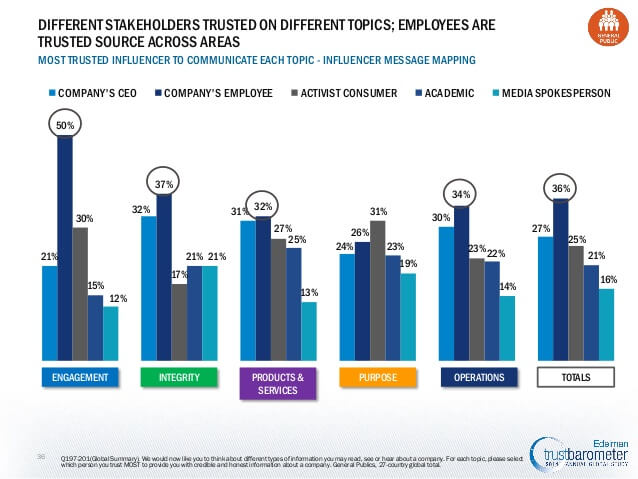 employees are the most trusted voice to speak to your company